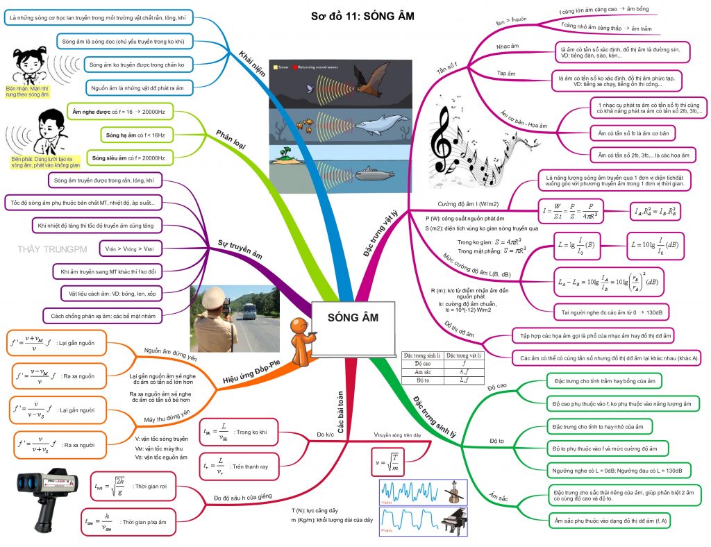 Tìm hiểu cách vẽ sơ đồ tư duy sóng âm và ứng dụng trong nghiên cứu âm học